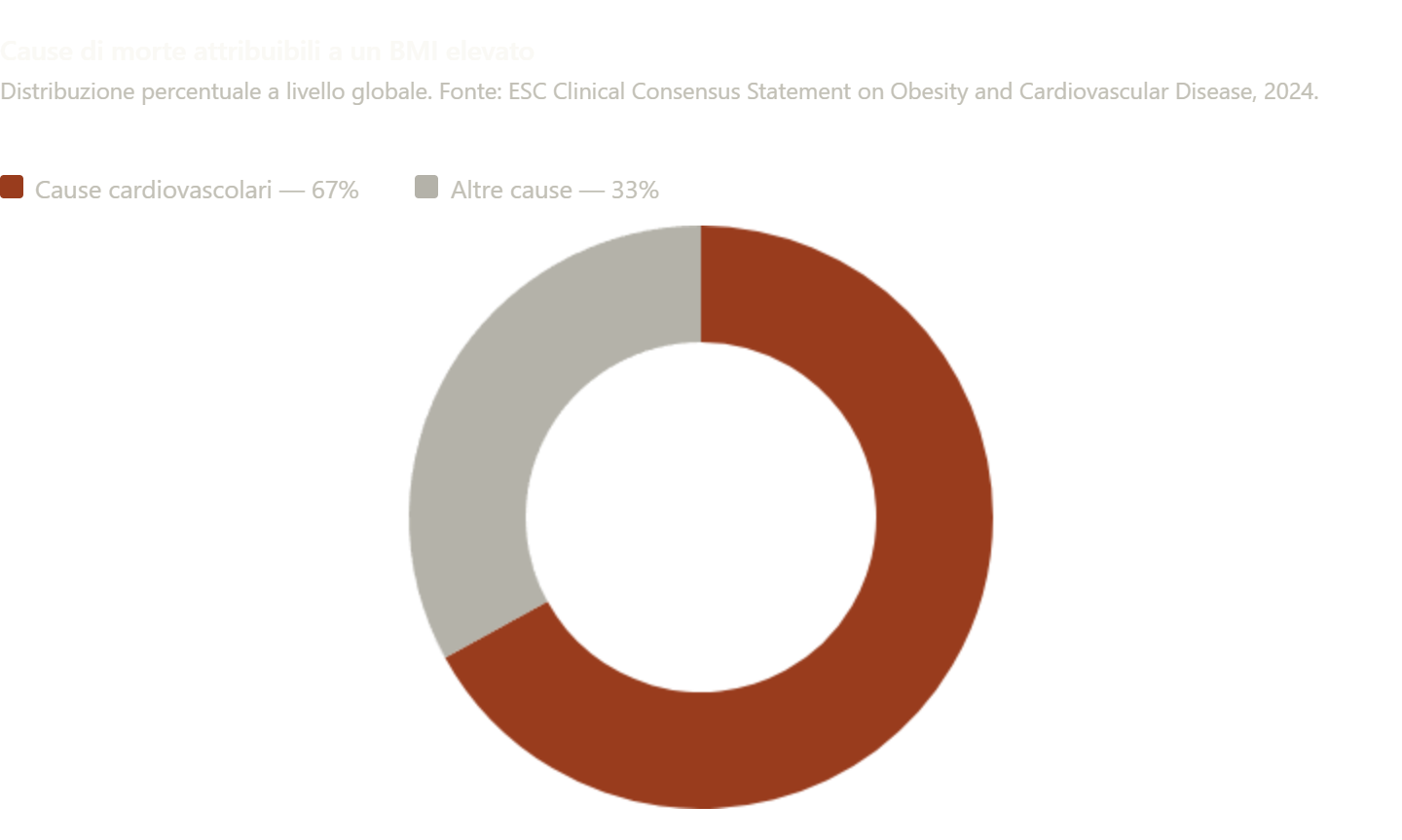 Cause di morte attribuibili a un BMI elevato. Distribuzione percentuale a livello globale: il 67% sono cardiovascolari, il 33% altre cause.