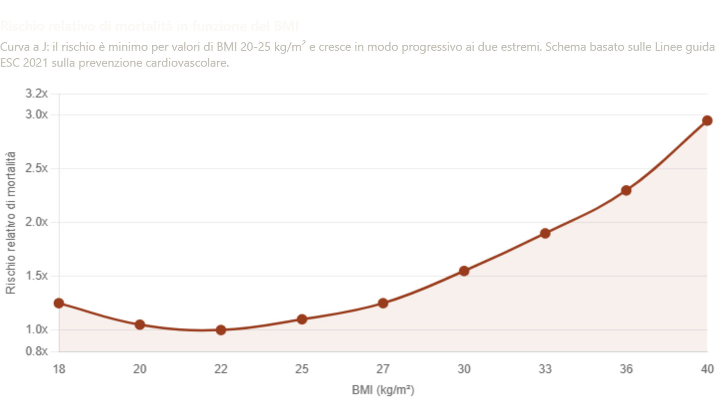 Rischio relativo di mortalità in funzione del BMI. Curva a J: rischio minimo per BMI 20-25 kg/m², crescente progressivamente ai due estremi.