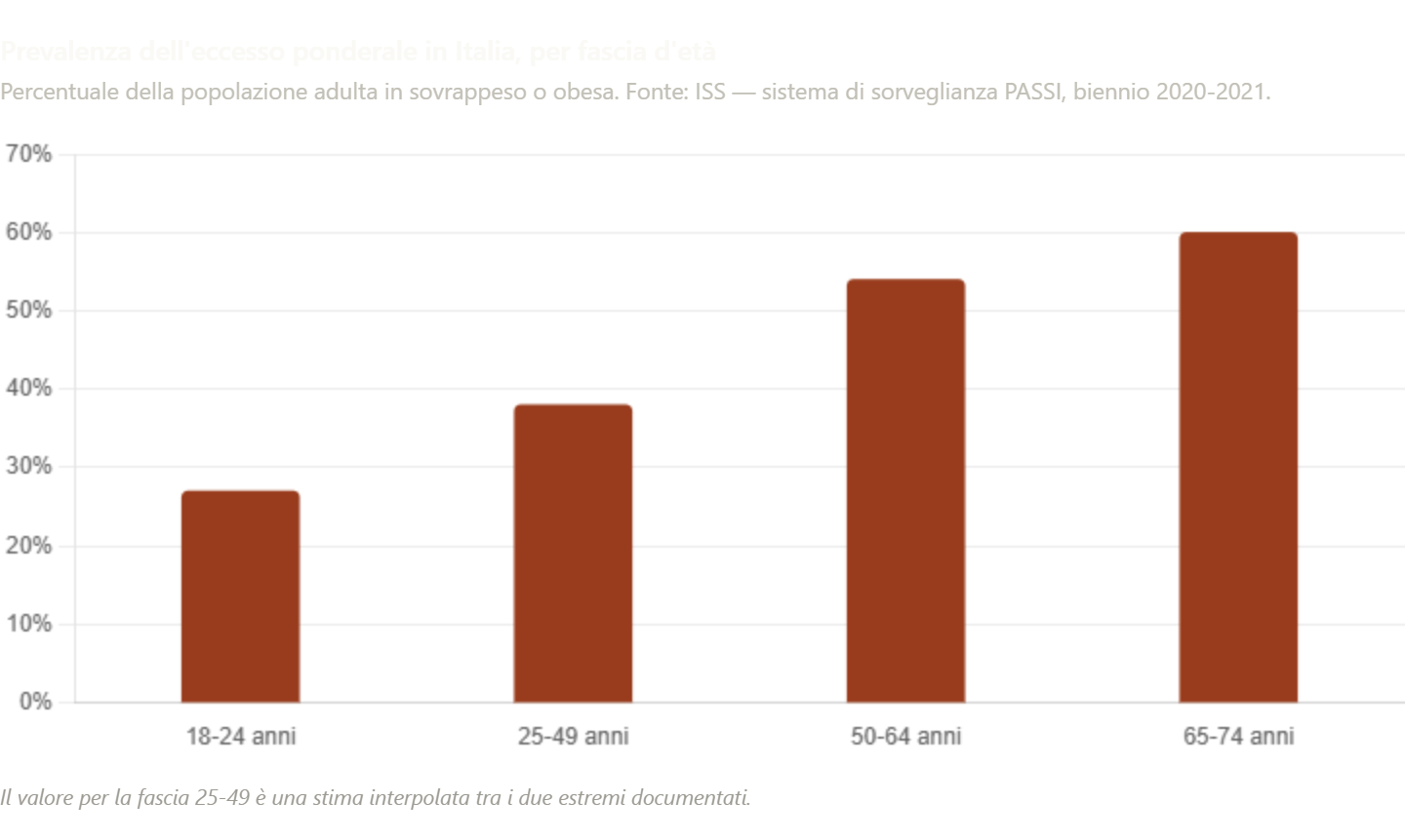 Prevalenza dell'eccesso ponderale in Italia, per fascia d'età. Percentuale della popolazione adulta in sovrappeso o obesa, dal 27% nei 18-24enni al 60% nei 65-74enni.
